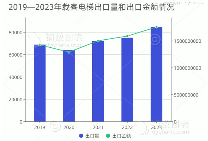 ¿Mejorará el mercado de importación y exportación de ascensores de China en 2023?