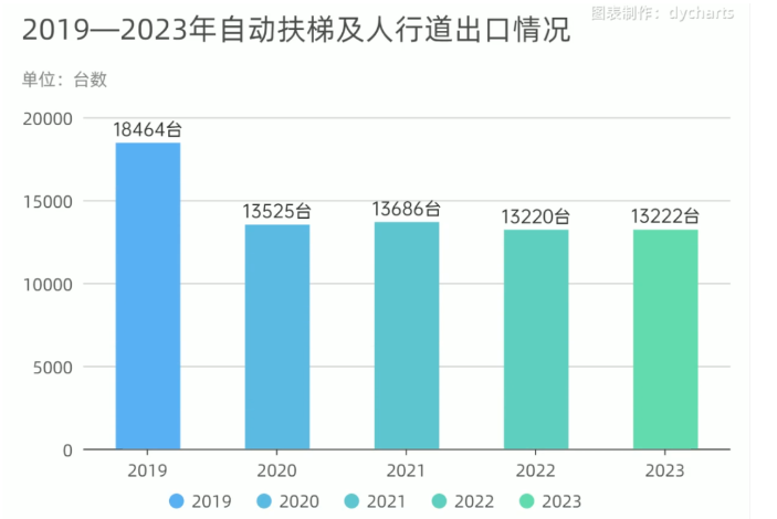 ¿Mejorará el mercado de importación y exportación de ascensores de China en 2023?