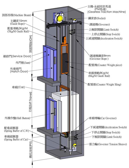 ¿Por qué los ascensores no se caen de repente? Resulta que hay muchos dispositivos de protección.